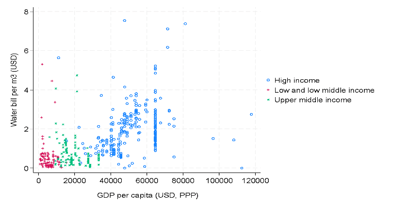 Average Water Price and GDP per capita