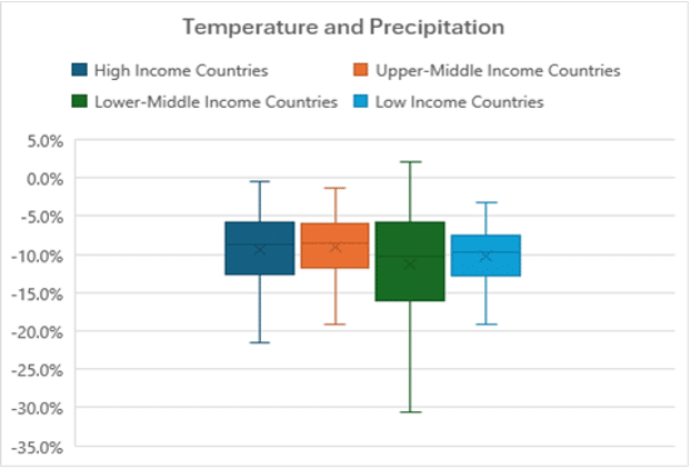 Changes in GDP Under Climate Change