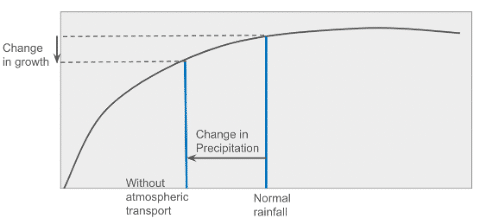 Changes in GDP or agricultural output growth rates due to terrestrial moisture recycling, using established precipitation-growth response functions