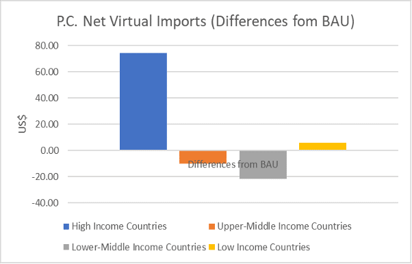 Changes in per capita Virtual Blue Water Trade Due to Deteriorating Hydrological Conditions