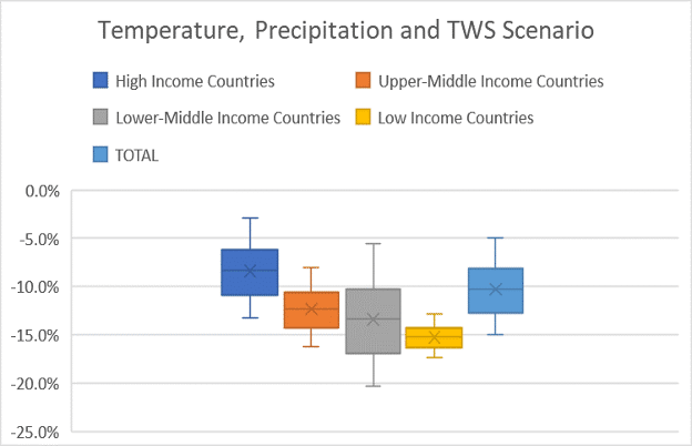 Combined Impacts on GDP of Climate Change and Total Water Storage Variations