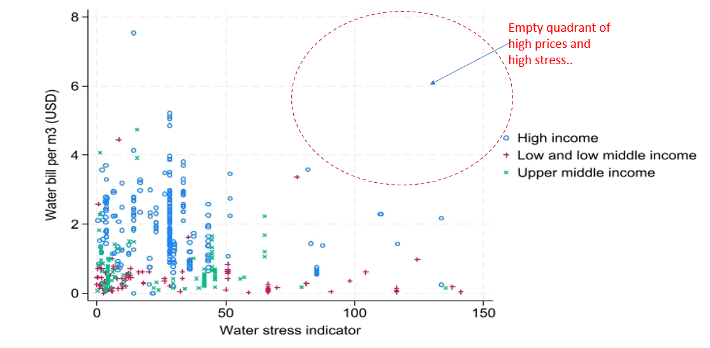 Country-level Water Stress vs. Average Price of Water Charged by Utilities