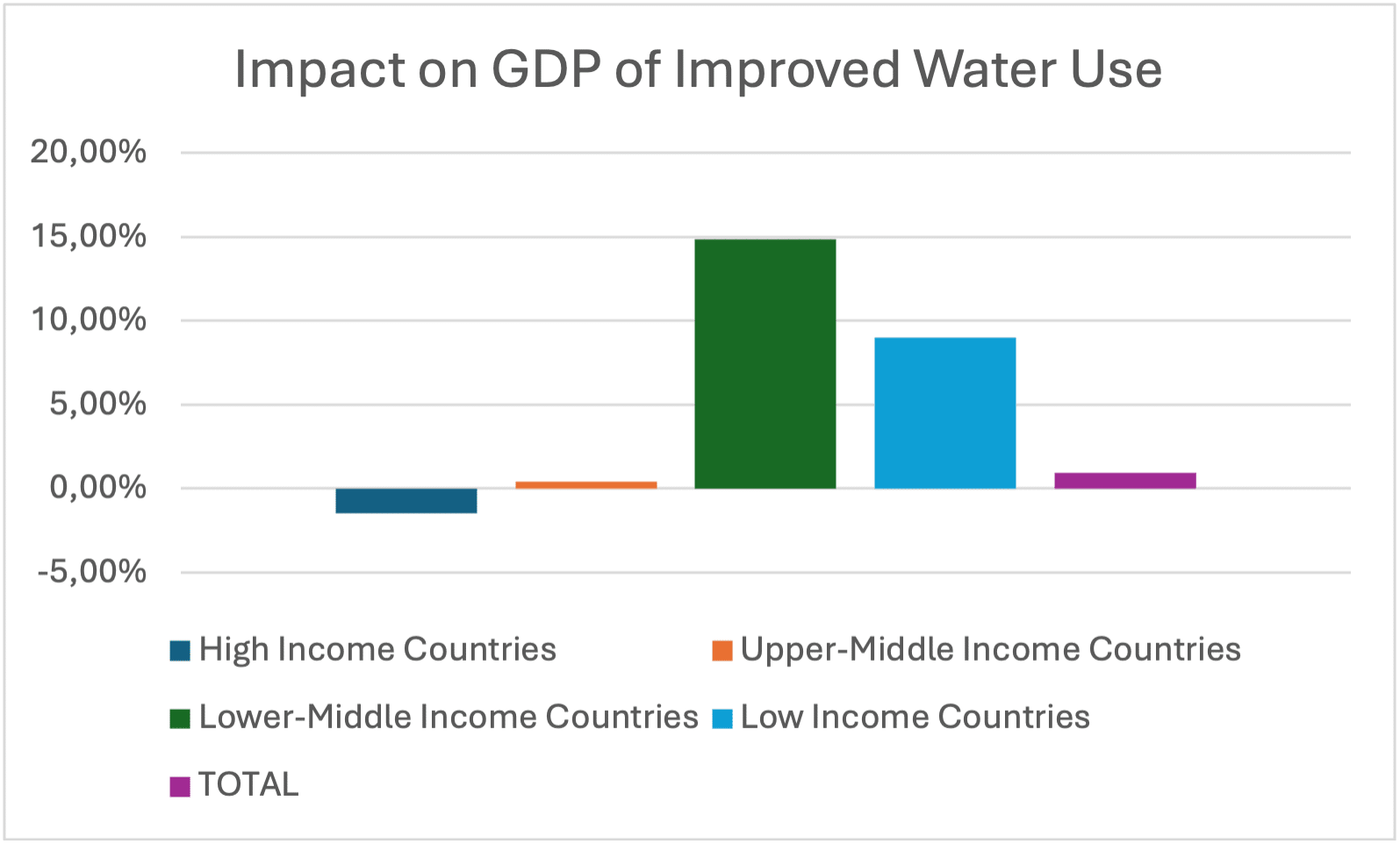 Impact on GDP of Water Pricing to Reflect The Implicit Cost of Water