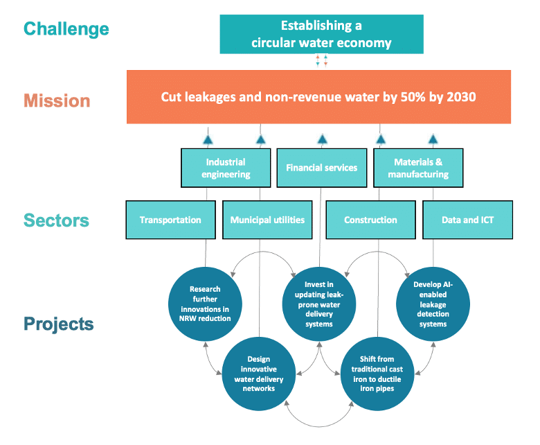 Mission to establish a circular water economy