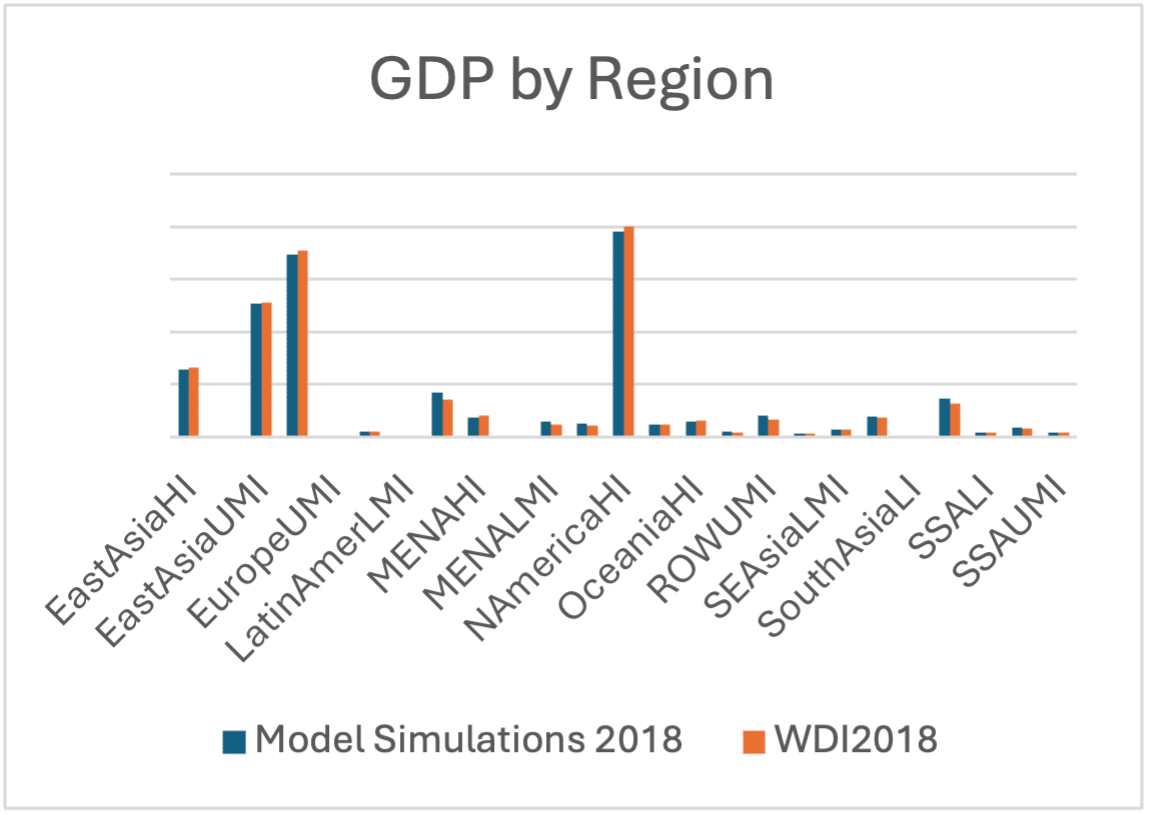 Model simulations for GDP by region