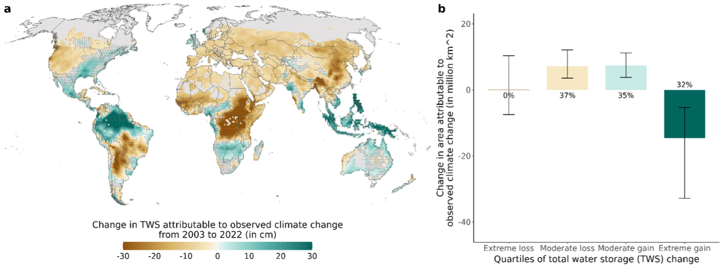 Trends in Total Water Storage Due to Historical Shifts in Temperature and Precipitation