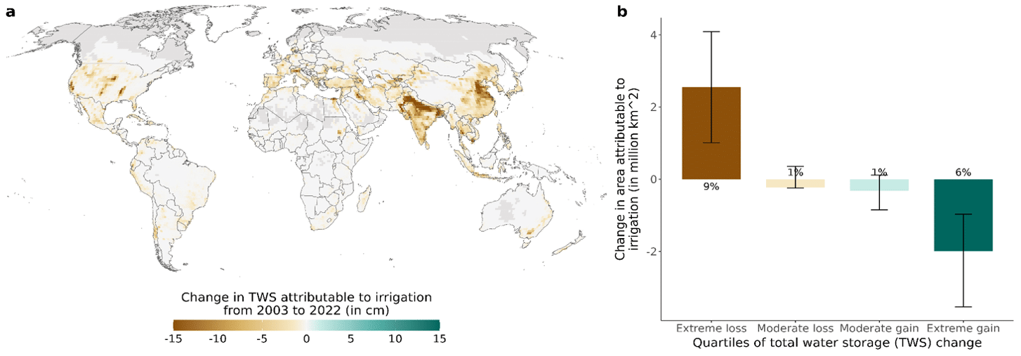 Trends in Total Water Storage Due to Irrigation