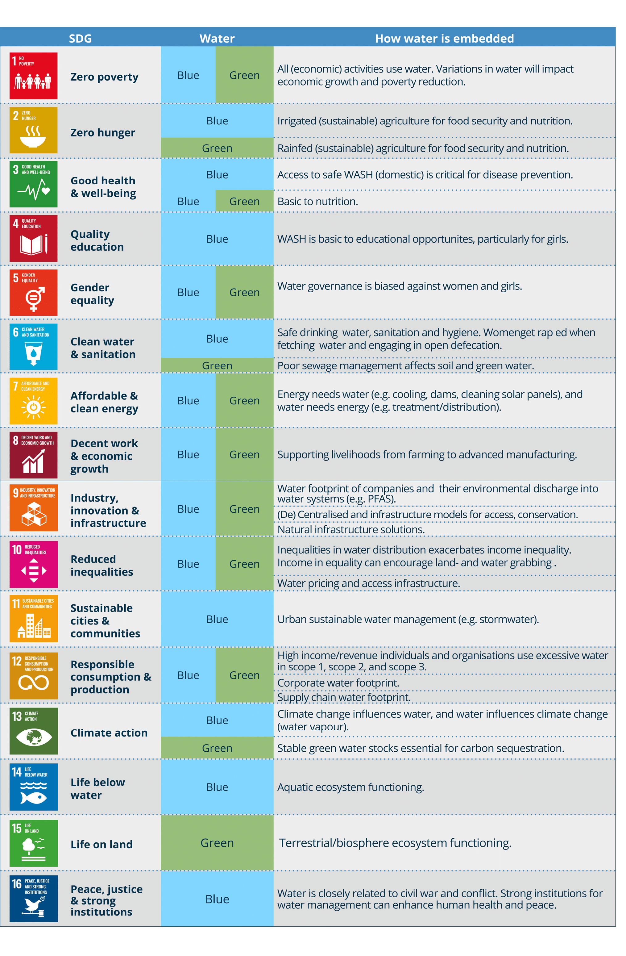 Blue and green water relevance to each SDG