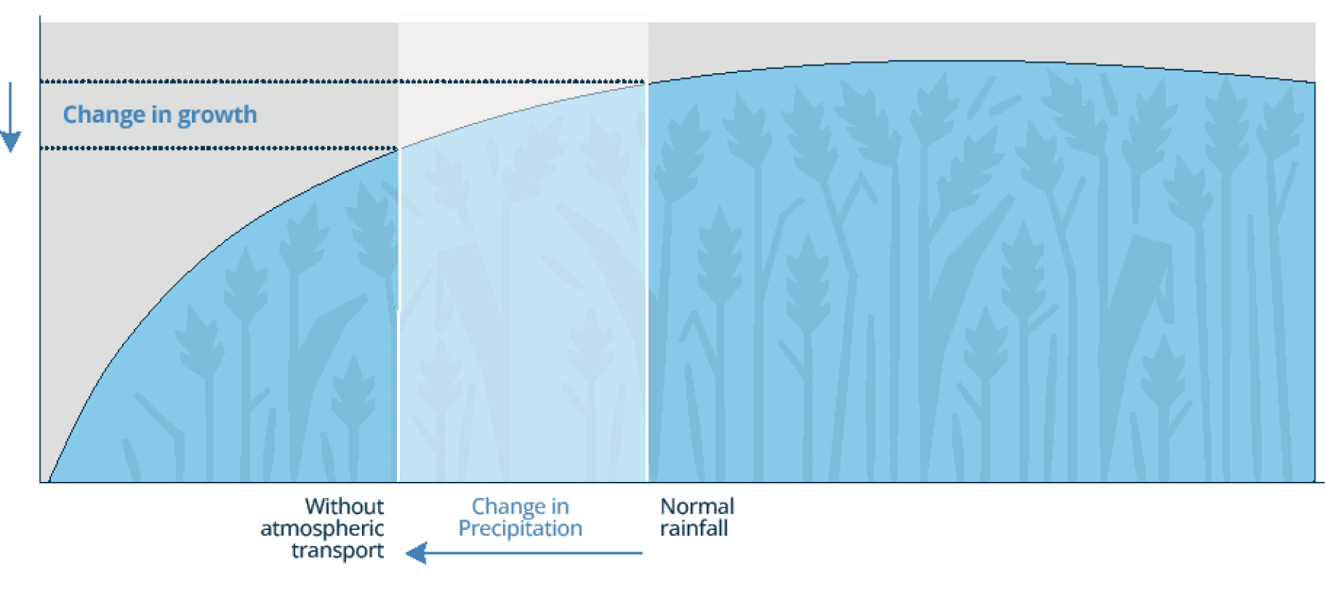 Changes in GDP or agricultural output growth rates