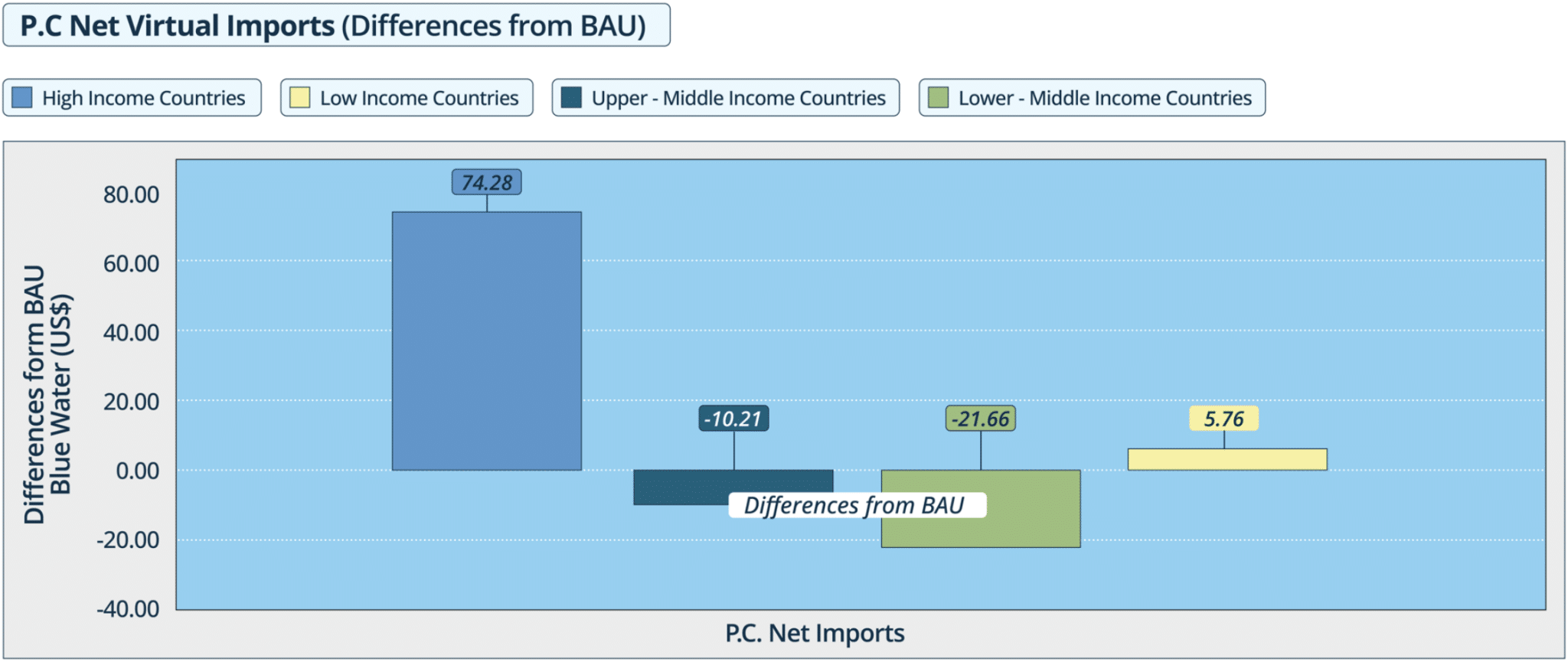 Changes in per capita virtual blue water trade due to deteriorating hydrological conditions