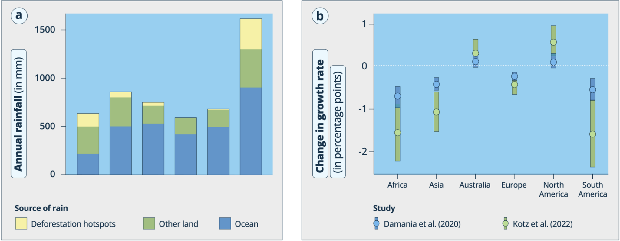 Estimated growth effects of removing terrestrial moisture recycling