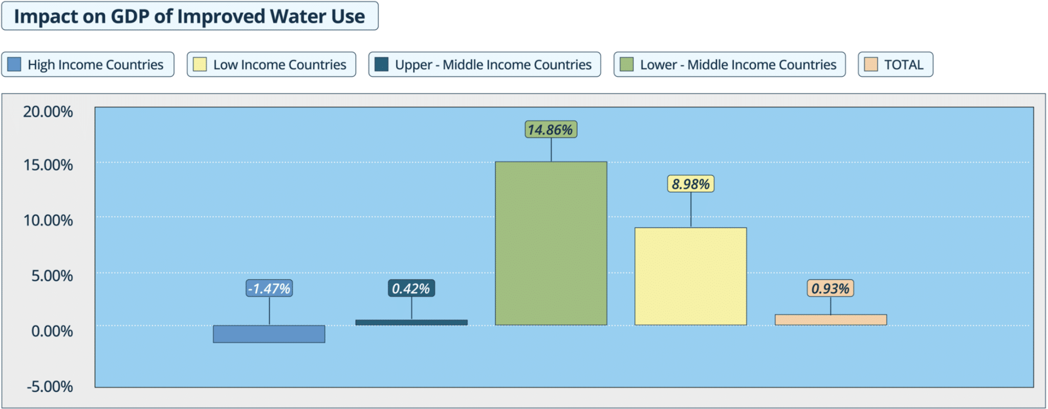 Impact on GDP of Improved Water Use