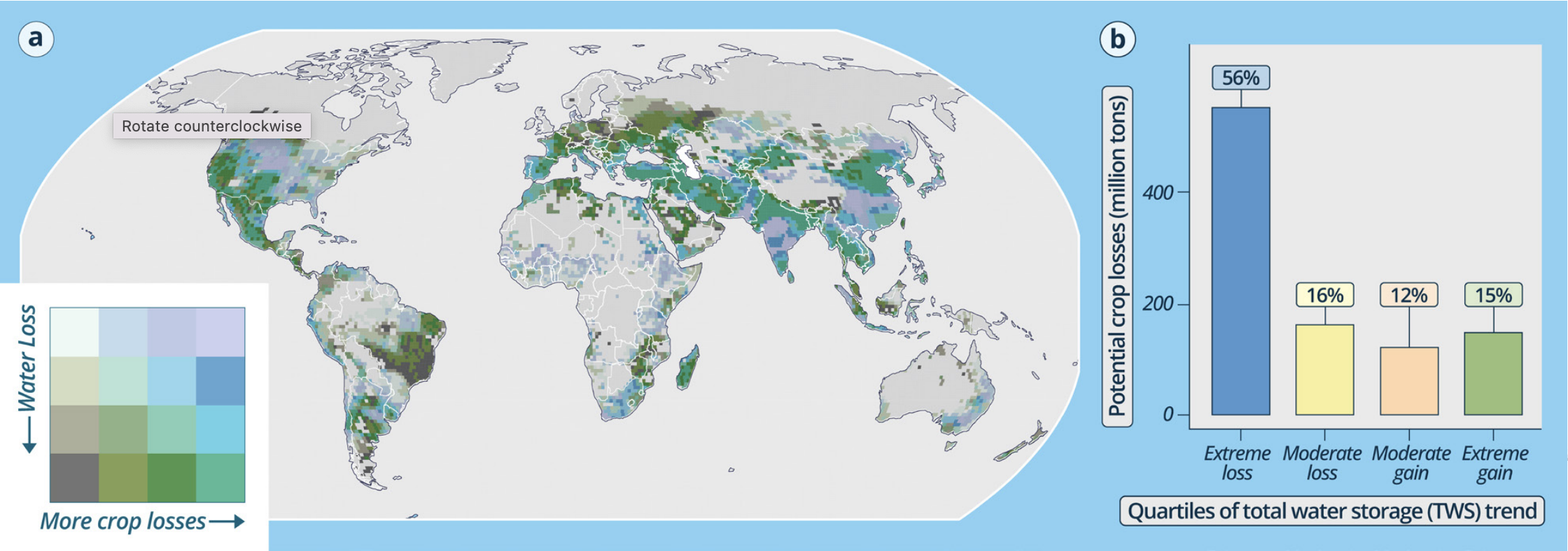 Potential output losses if irrigation is not feasible