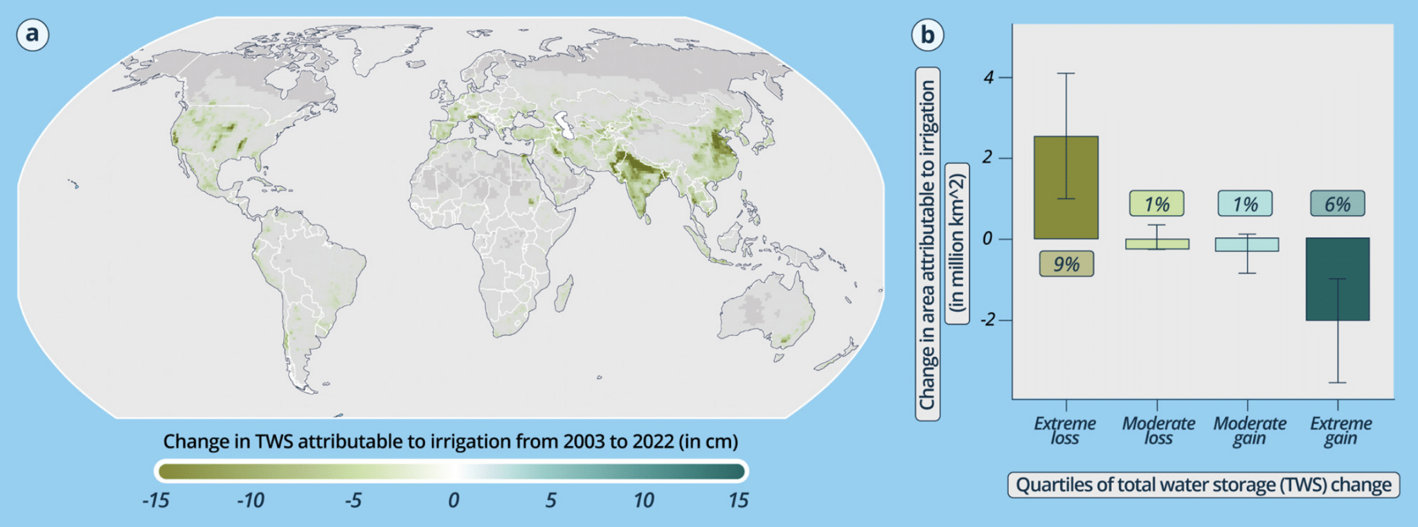 Trends in total water storage due to irrigation