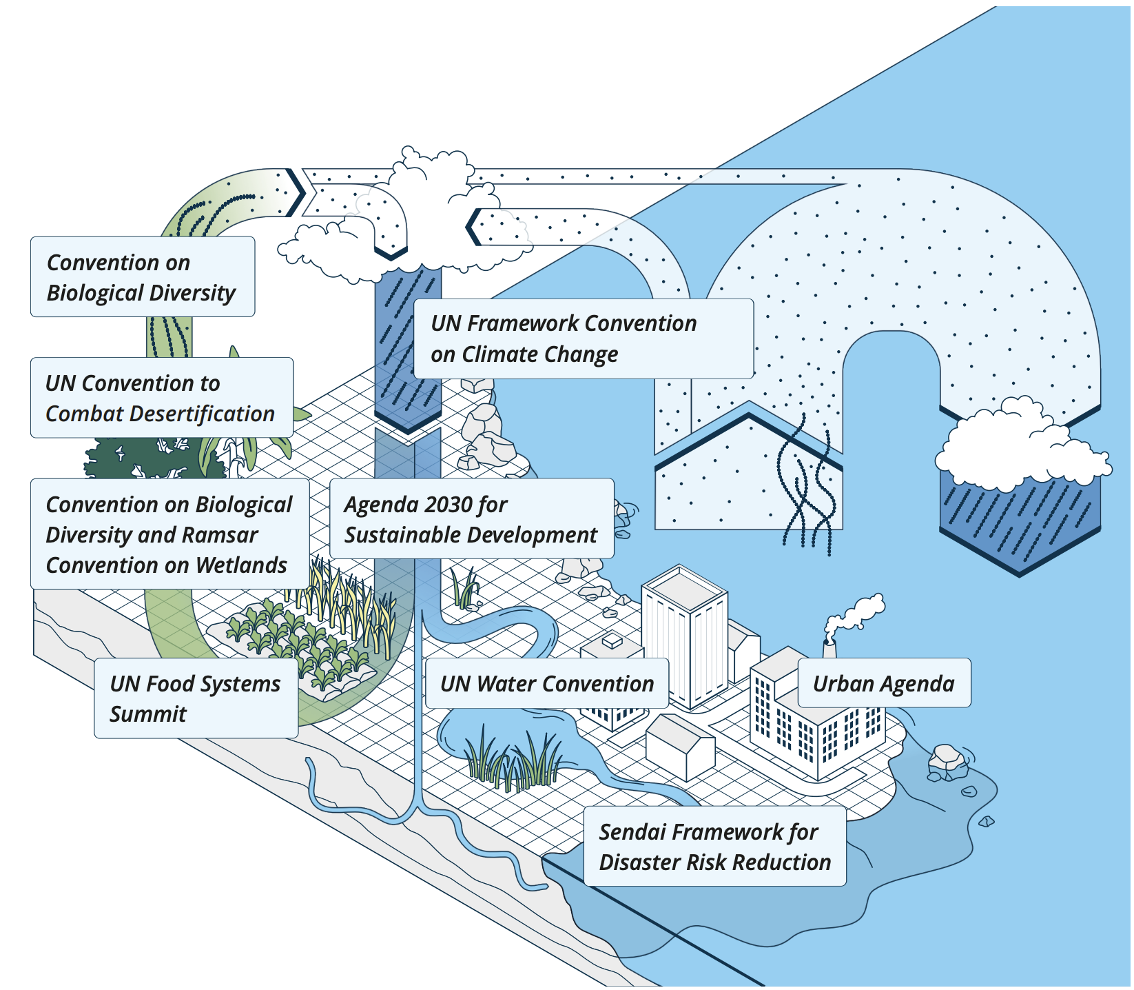 UN agendas and the stages of the hydrological cycle