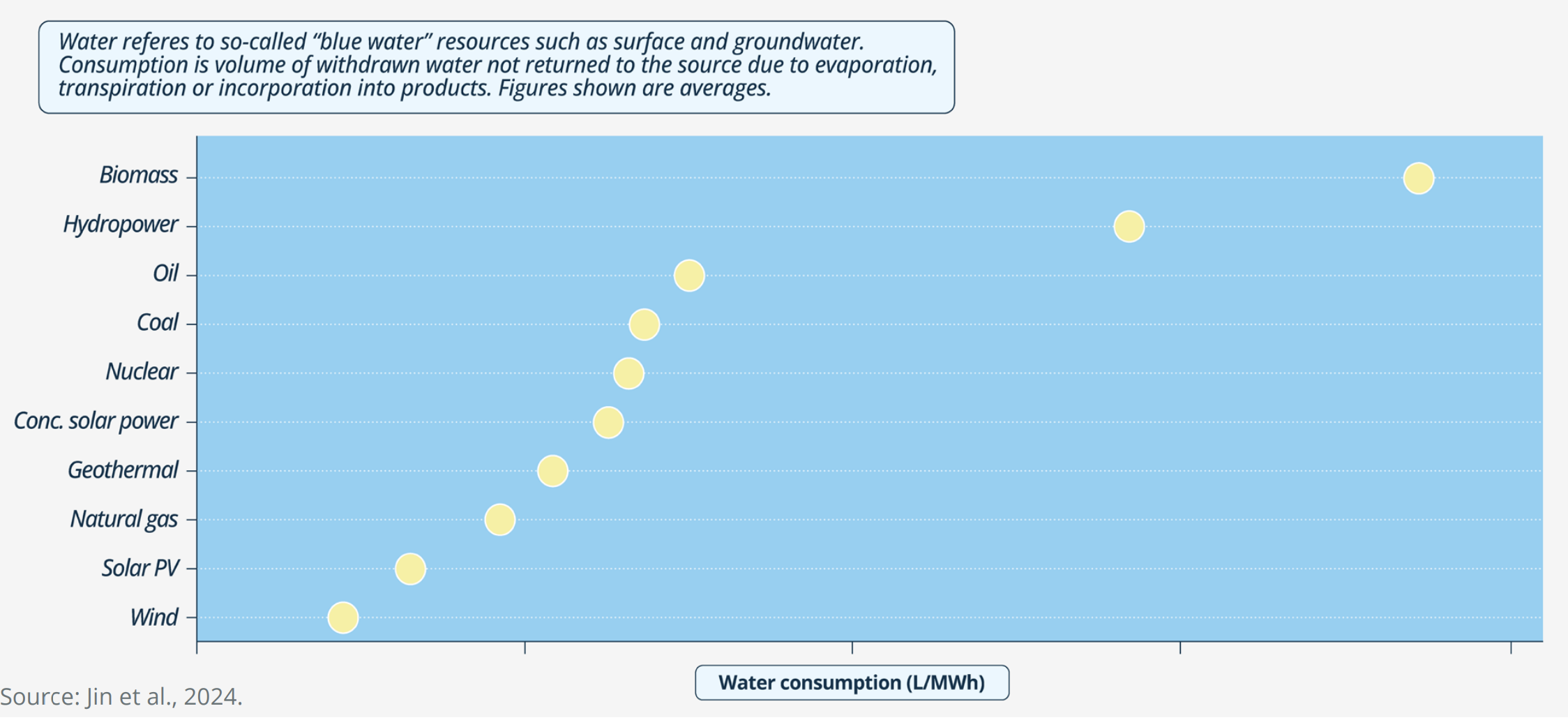 Water consumption by electricity generation technologies