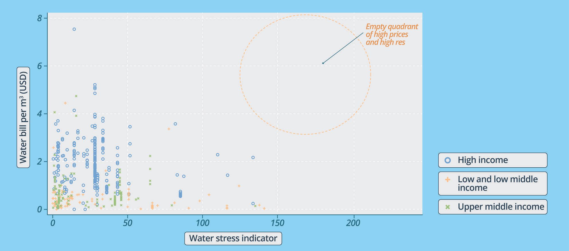 Country-level water stress vs. average price of water charged by utilities