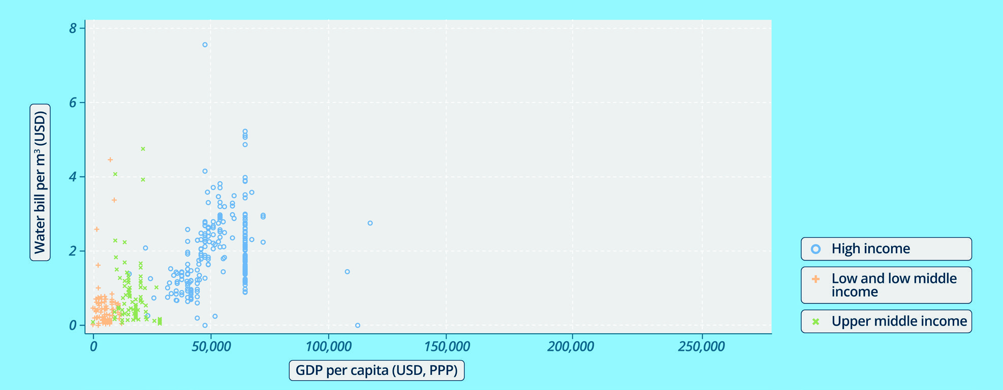 Average water price and GDP per capita