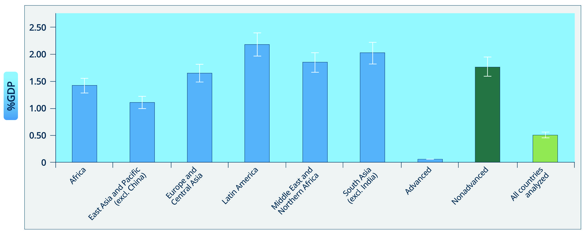 Estimated water supply and sanitation subsidy as a percent of GDP by region