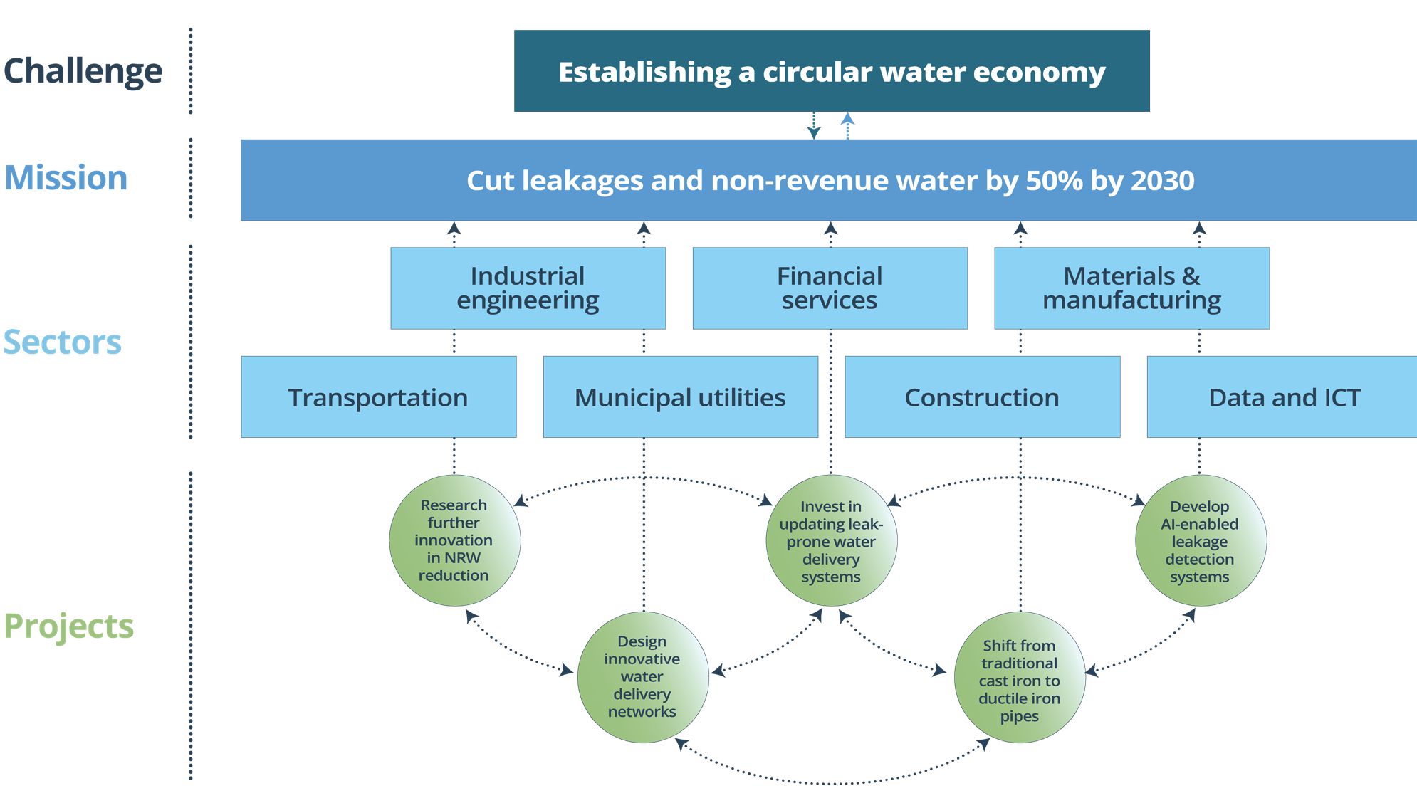 Mission to establish a circular water economy